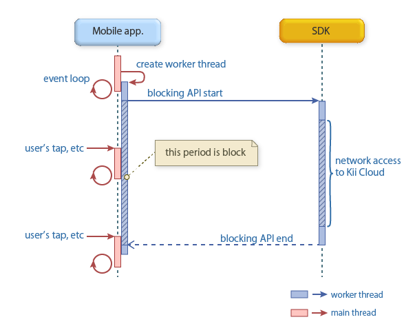 Blocking Vs Non Blocking API