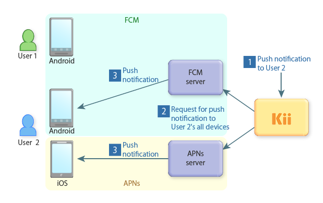 Push Notification across Platforms