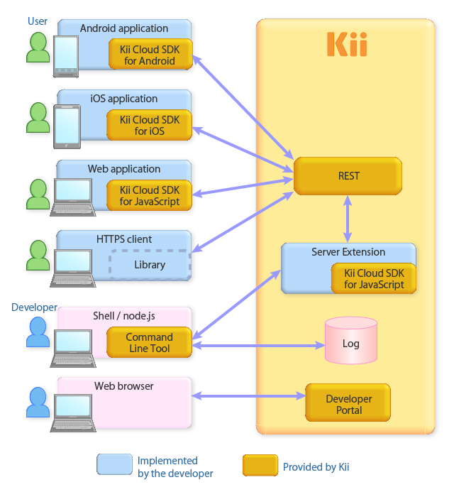 Developer Portal - SDK