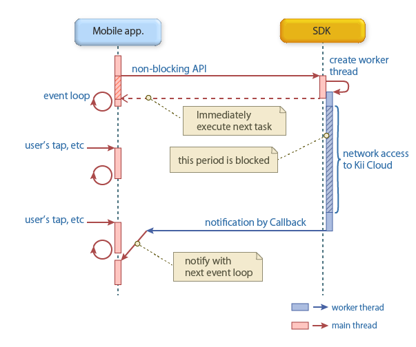 blocking-vs-non-blocking-api